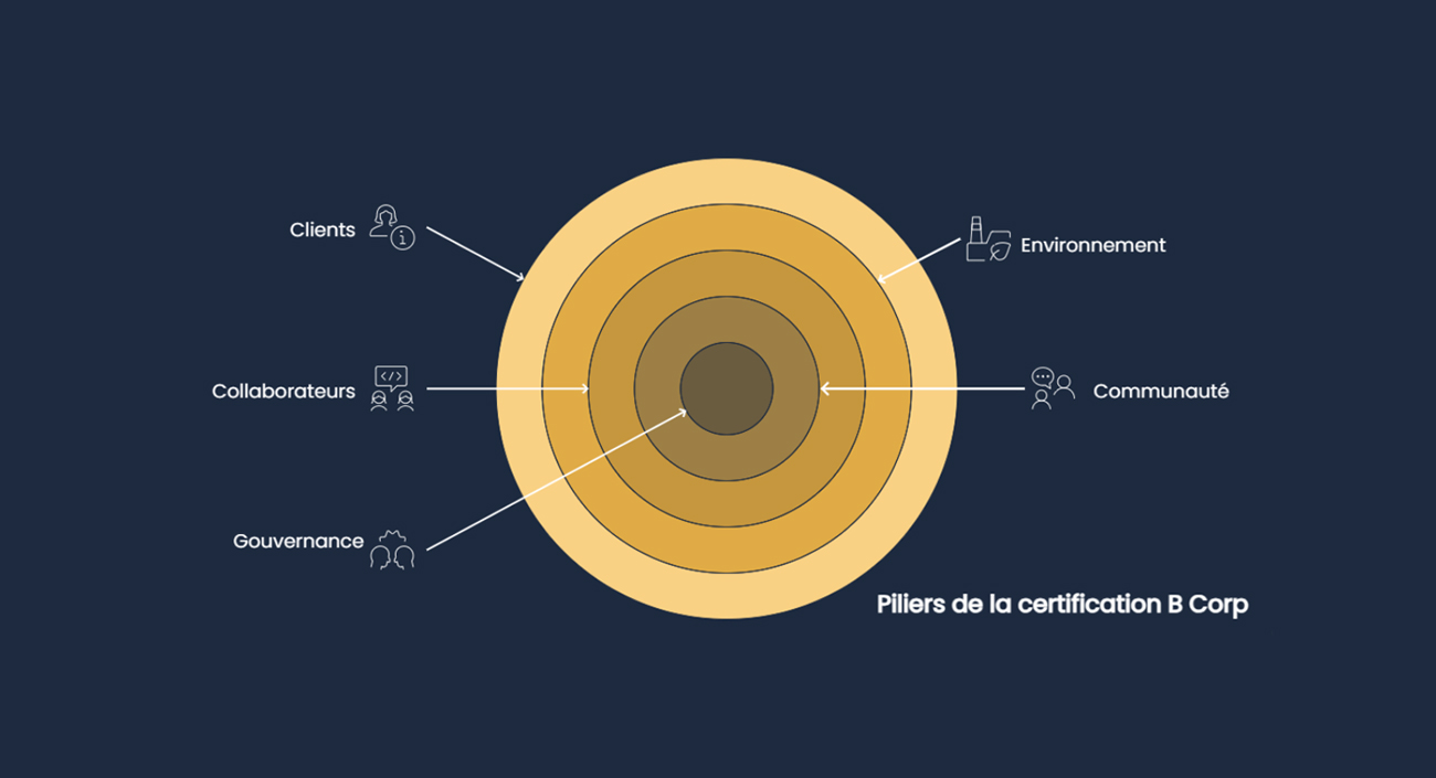 pilliers de la certification BCorp : clients, environnement, collaborateurs, communauté, gouvernance