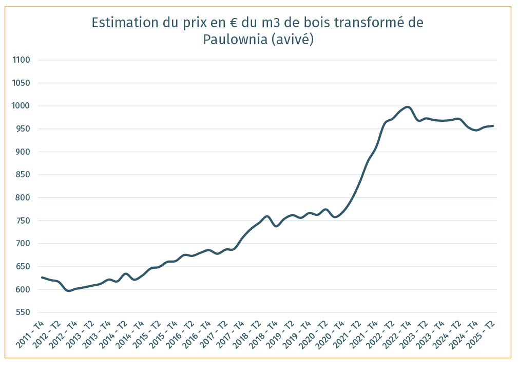 graphique d'évolution de l'estimation du prix du m3 de bois avivé de Paulownia