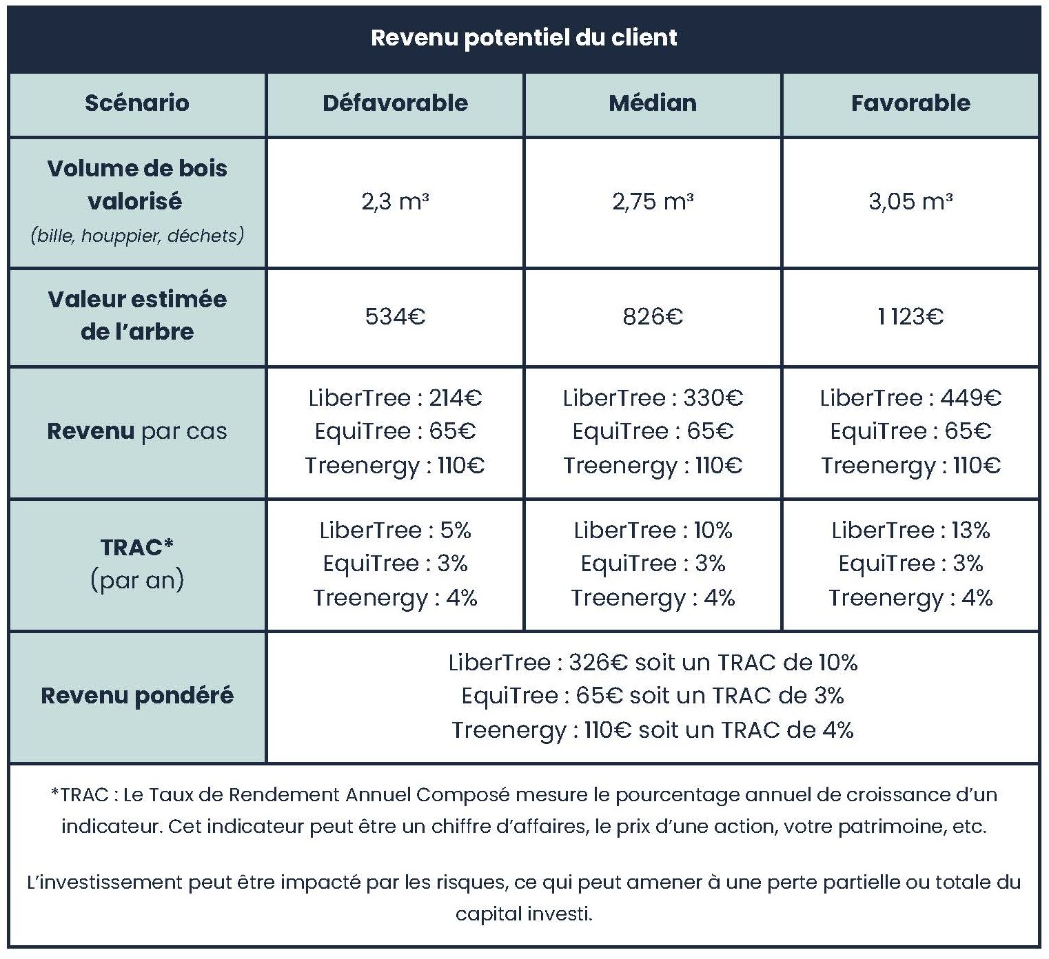 tableau des différents revenus selon scénarios et produit d'investissement